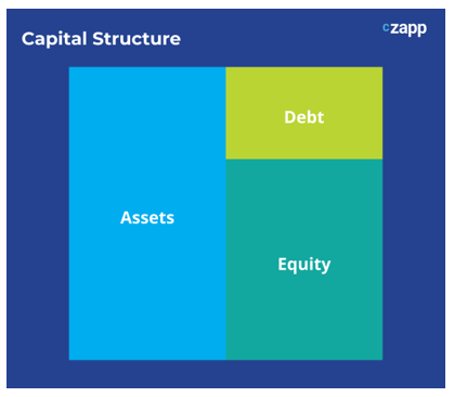 Three boxes labelled 'debt', 'equity' and 'assets'. The 'debt' box accounts for about one third of 'assets', while 'equity' makes up the remaining two thirds.