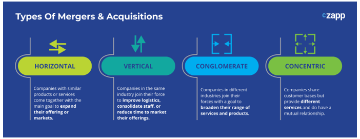 The four types of mergers and acquisitions: horizontal, vertical, conglomerate and concentric
